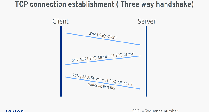 How TCP IP Model Works?